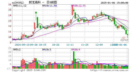 凯龙高科