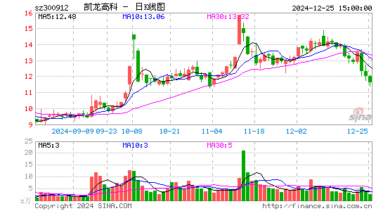 凯龙高科