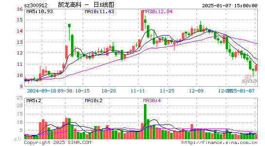 凯龙高科