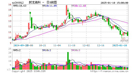 凯龙高科