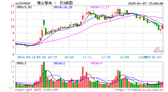 南山智尚