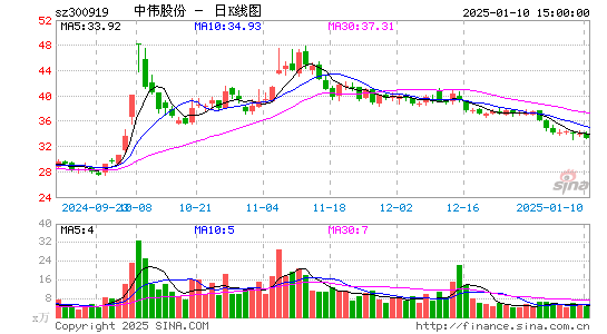 中伟股份