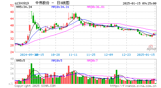 中伟股份