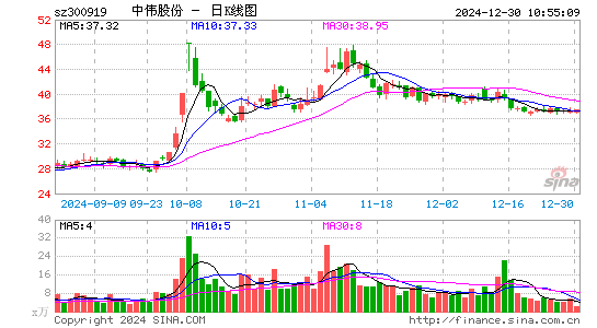 中伟股份