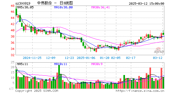 中伟股份