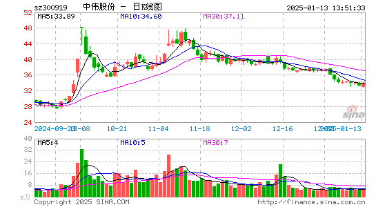 中伟股份