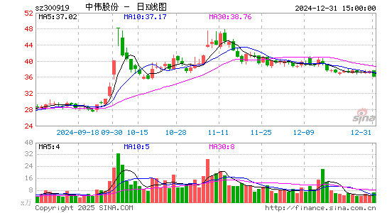 中伟股份