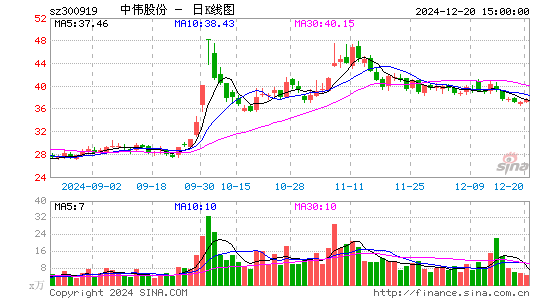 中伟股份