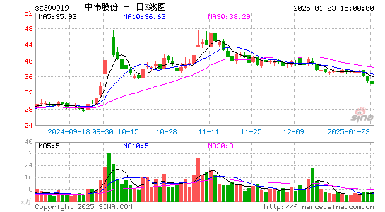 中伟股份