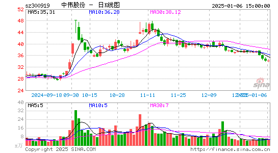 中伟股份