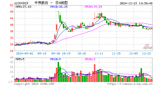 中伟股份