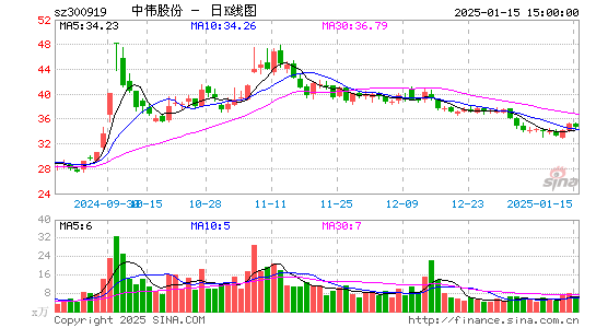 中伟股份