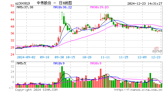 中伟股份