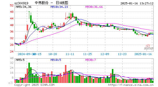 中伟股份