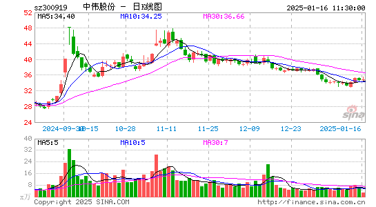 中伟股份