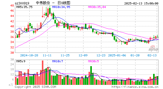 中伟股份