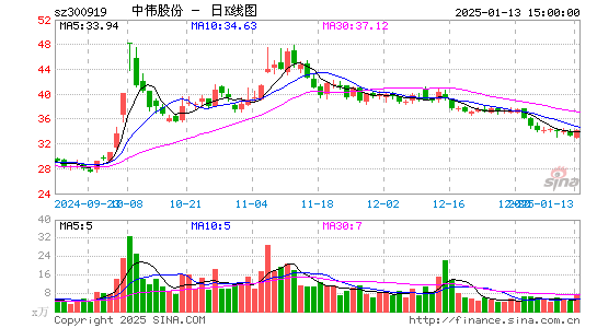 中伟股份