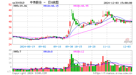 中伟股份