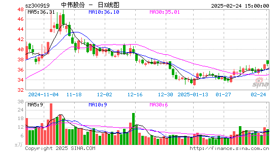 中伟股份