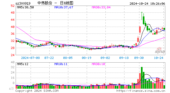 中伟股份