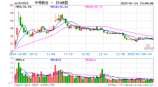 中伟股份