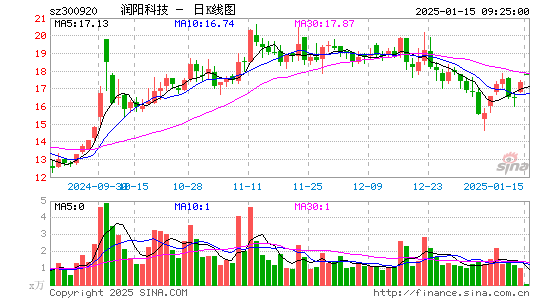 润阳科技