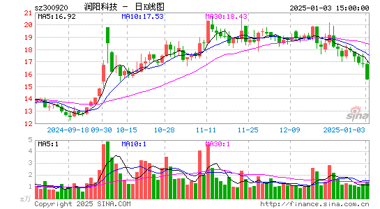 润阳科技