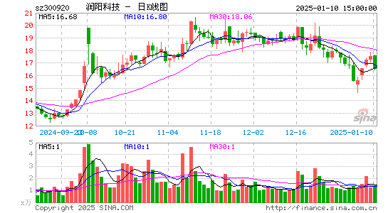 润阳科技