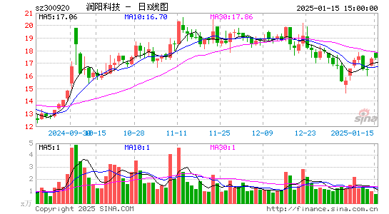 润阳科技