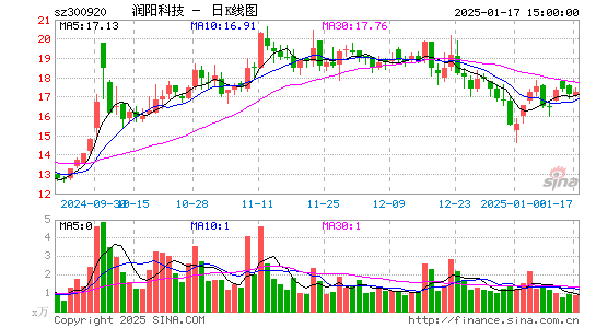 润阳科技