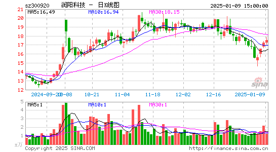 润阳科技