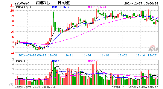 润阳科技