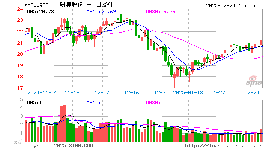 研奥股份