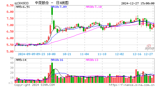 中辰股份