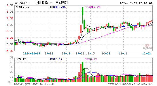 中辰股份