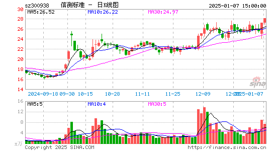 信测标准