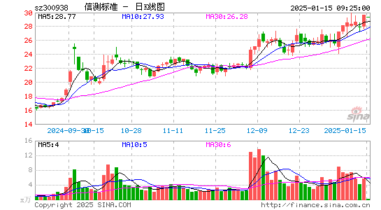 信测标准