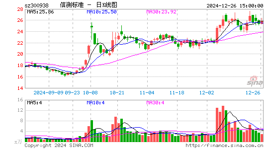 信测标准