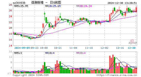 信测标准