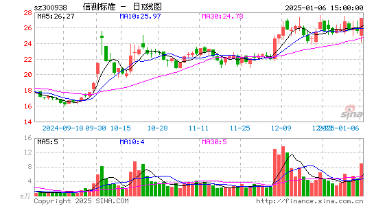 信测标准