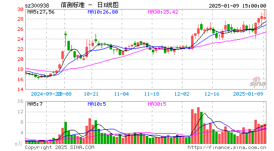 信测标准