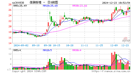 信测标准