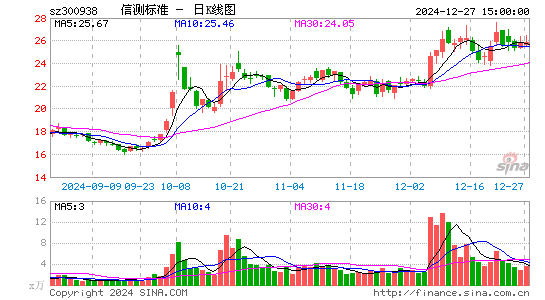 信测标准