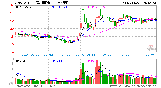 信测标准