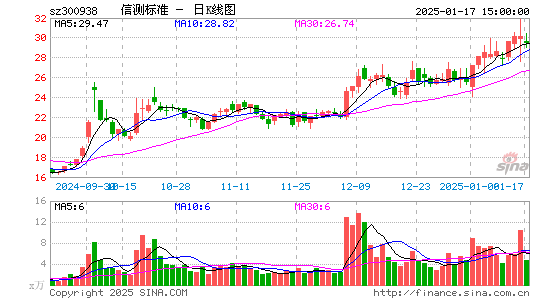 信测标准