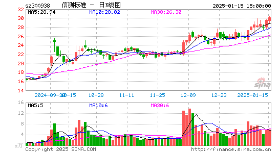 信测标准