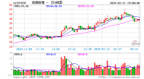 信测标准