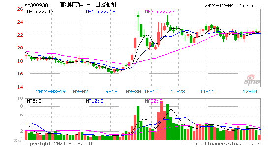 信测标准