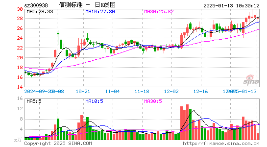 信测标准