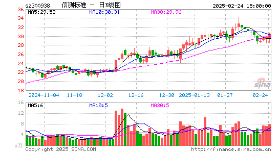 信测标准